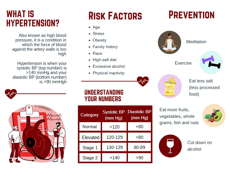 Hypertension Brochure, page 2 of 2