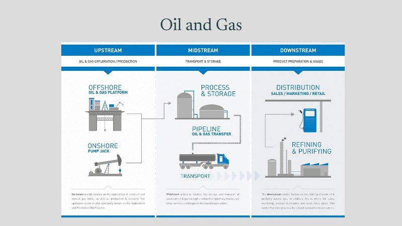 Slide 7: Oil and Gas: upstream, midstream and downstream